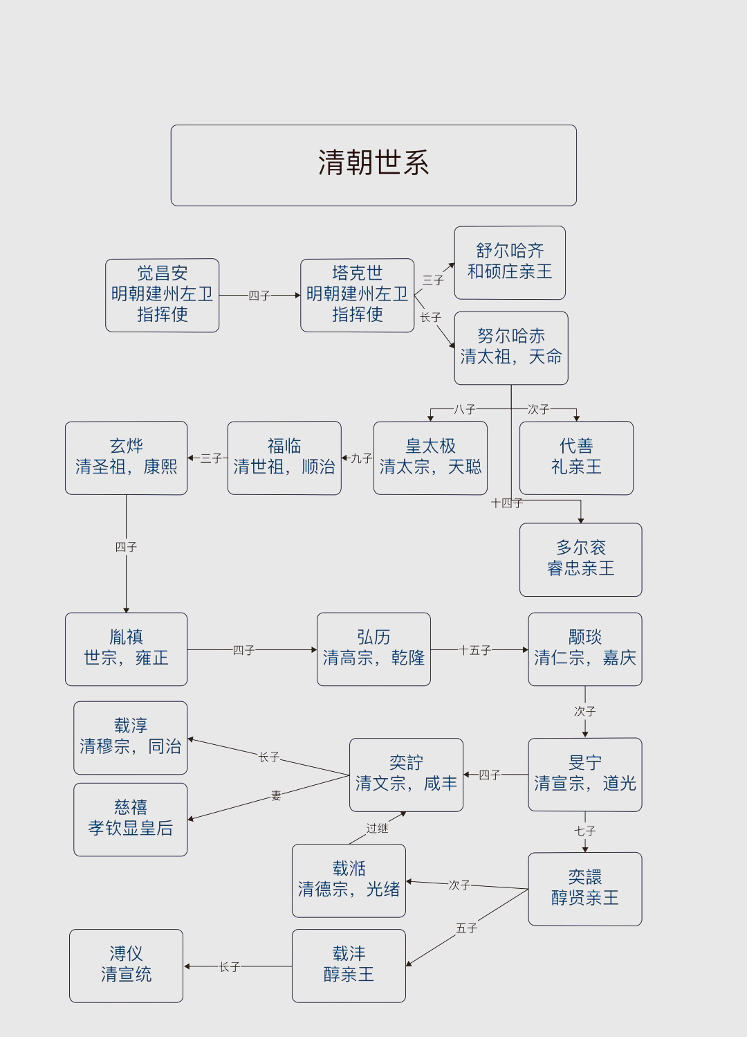 清朝12位皇帝列表