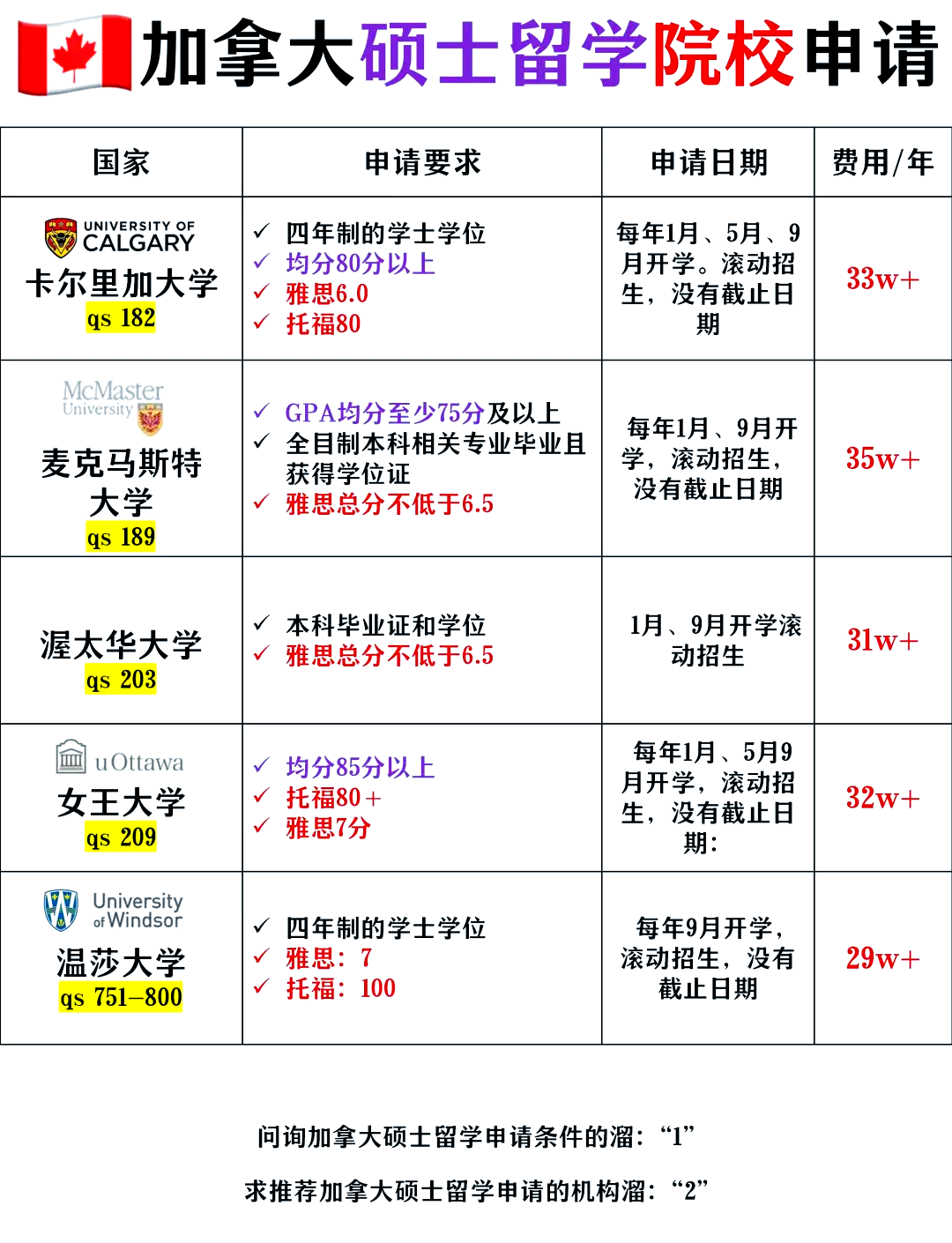 去加拿大留学多少钱一年(为什么不建议去加拿大留学)