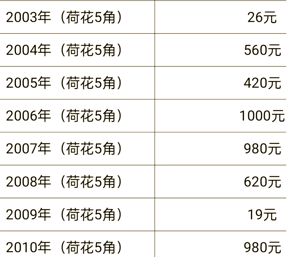 5角钱硬币回收价格表2022