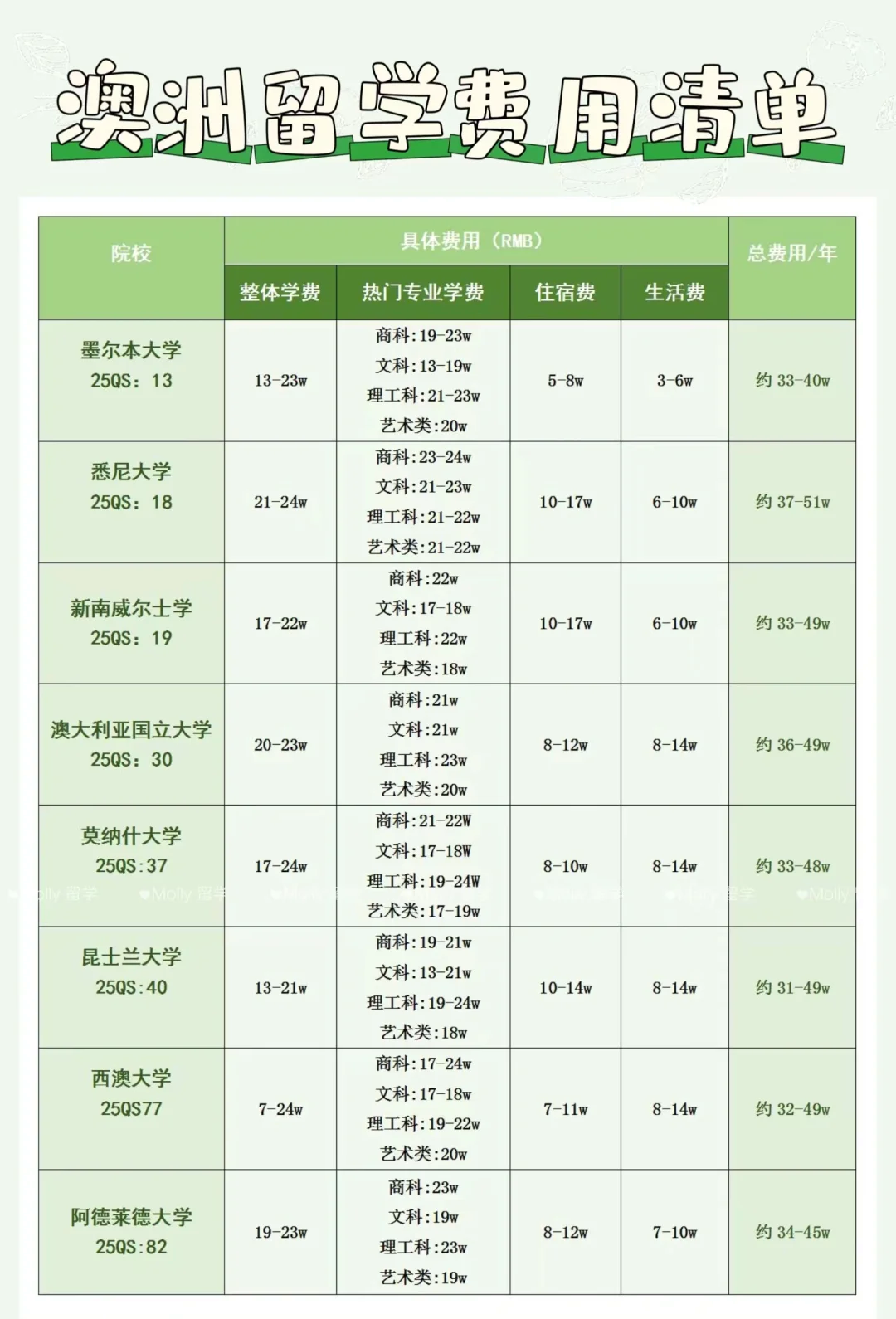 澳洲留学交学费多少(澳洲硕士留学费用一览表)