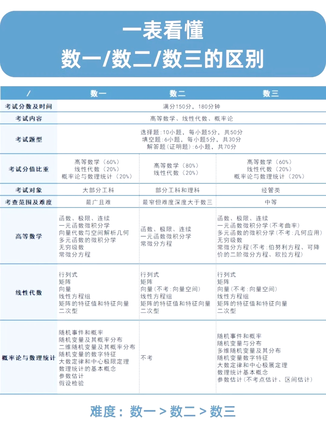 考研数学三的难度（考研数学三的难度有多大） 考研数学三的难度（考研数学三的难度有多大） 考研培训