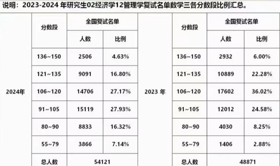 考试150分相当100总分多少