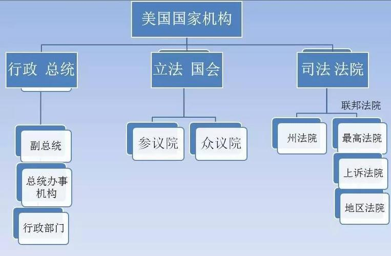 美国的分权制衡模式包括