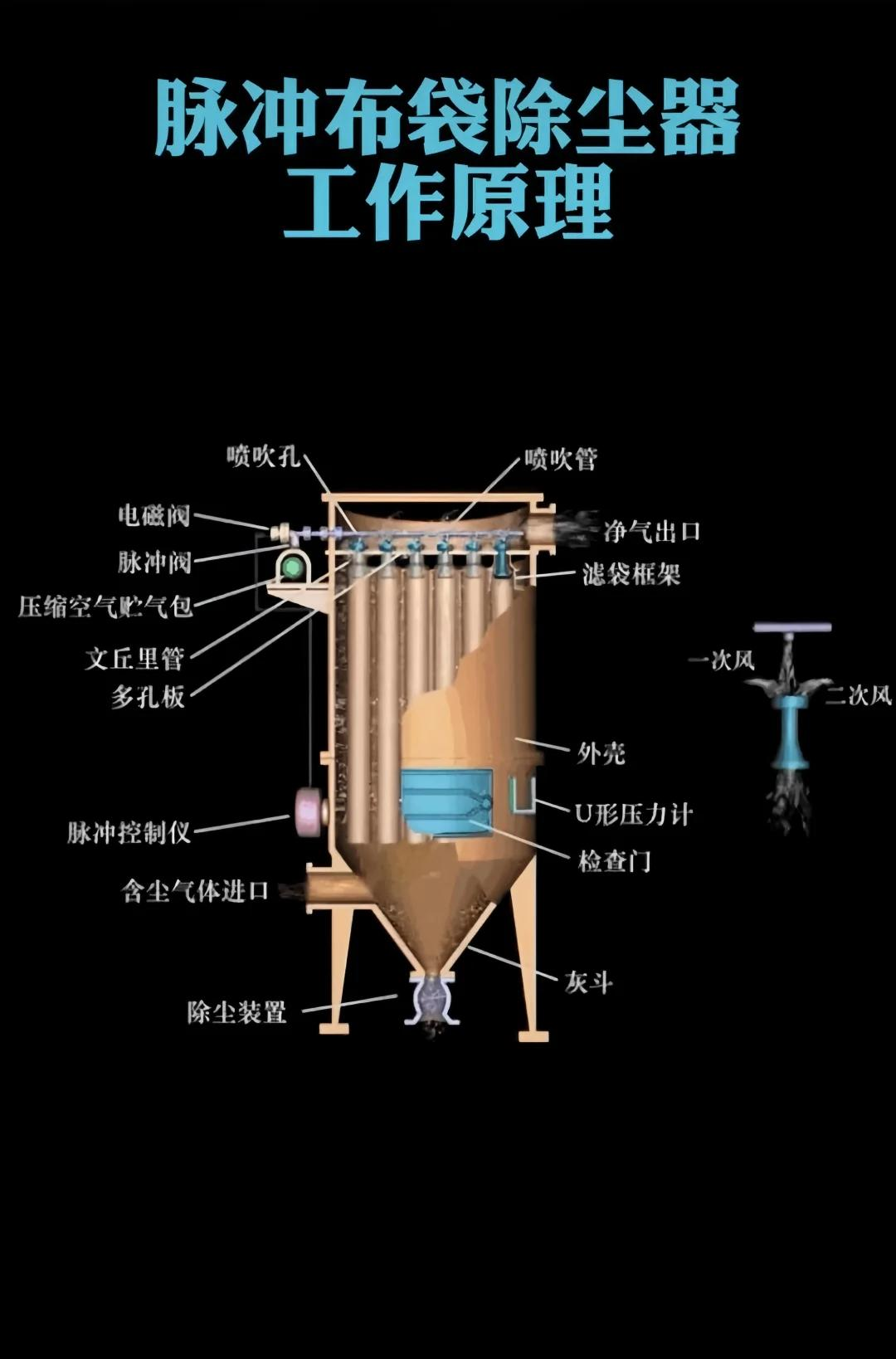 郑州朴华科技布袋除尘器内部结构特写