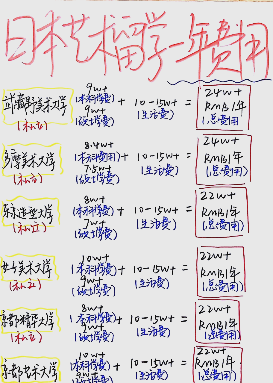 去日本留学一年大概需要多少钱(日本留学一年费用是多少钱人民币)