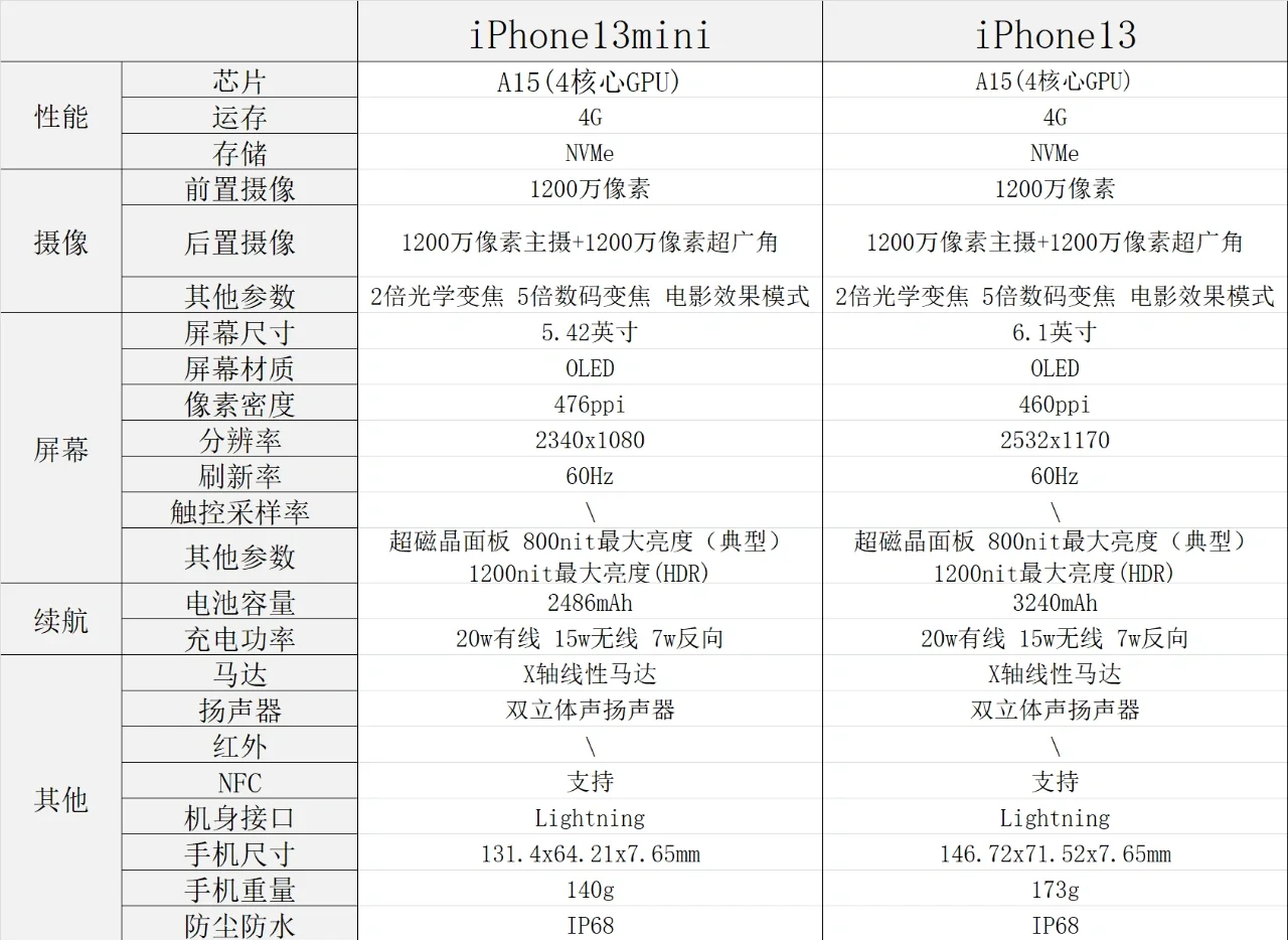 iphone13详细配置参数
