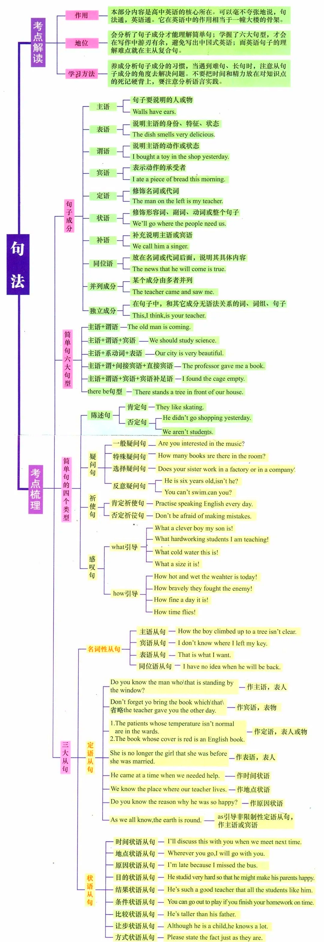 关于六年级英语检查技巧专项（语法）的信息