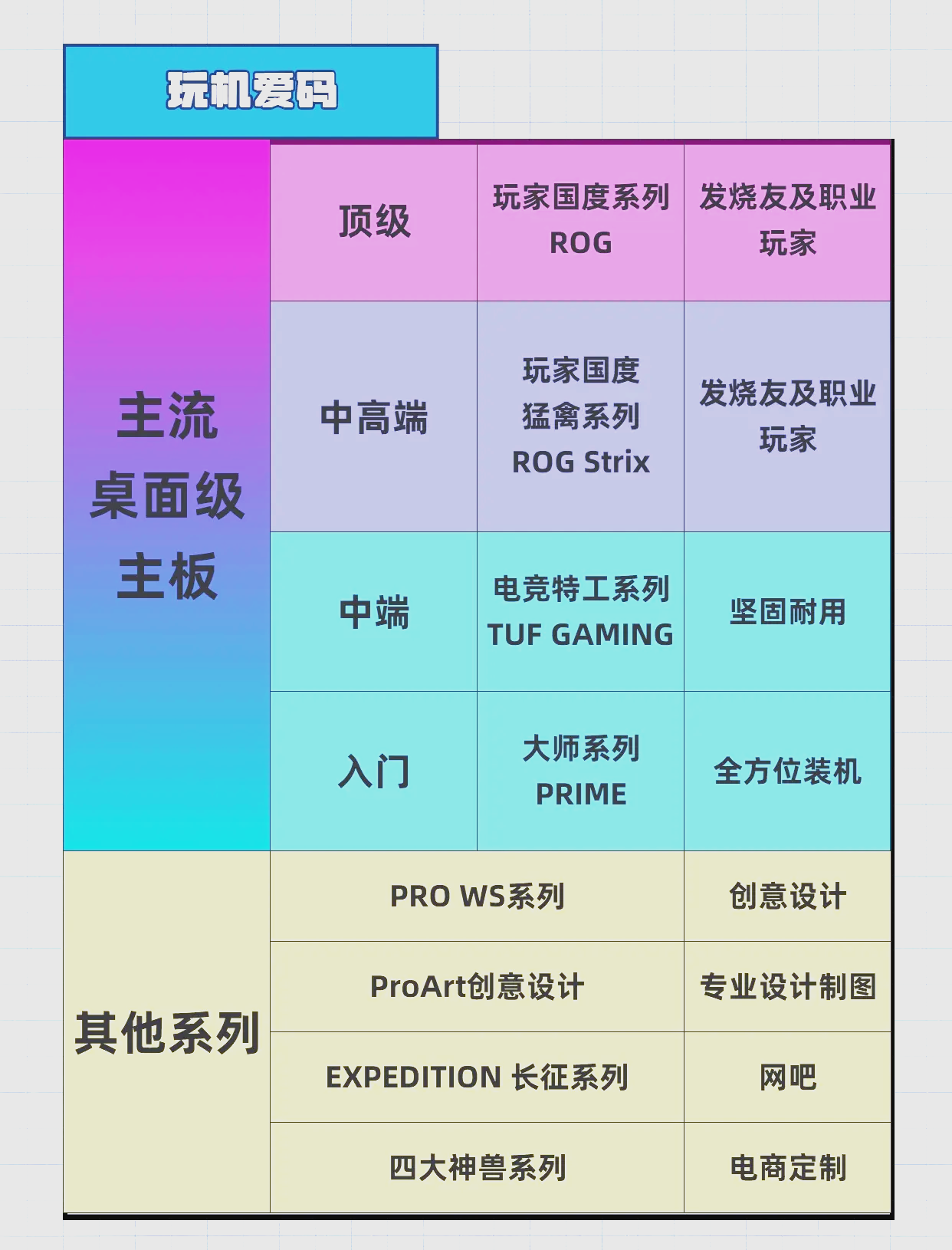 华硕主板系列档次划分