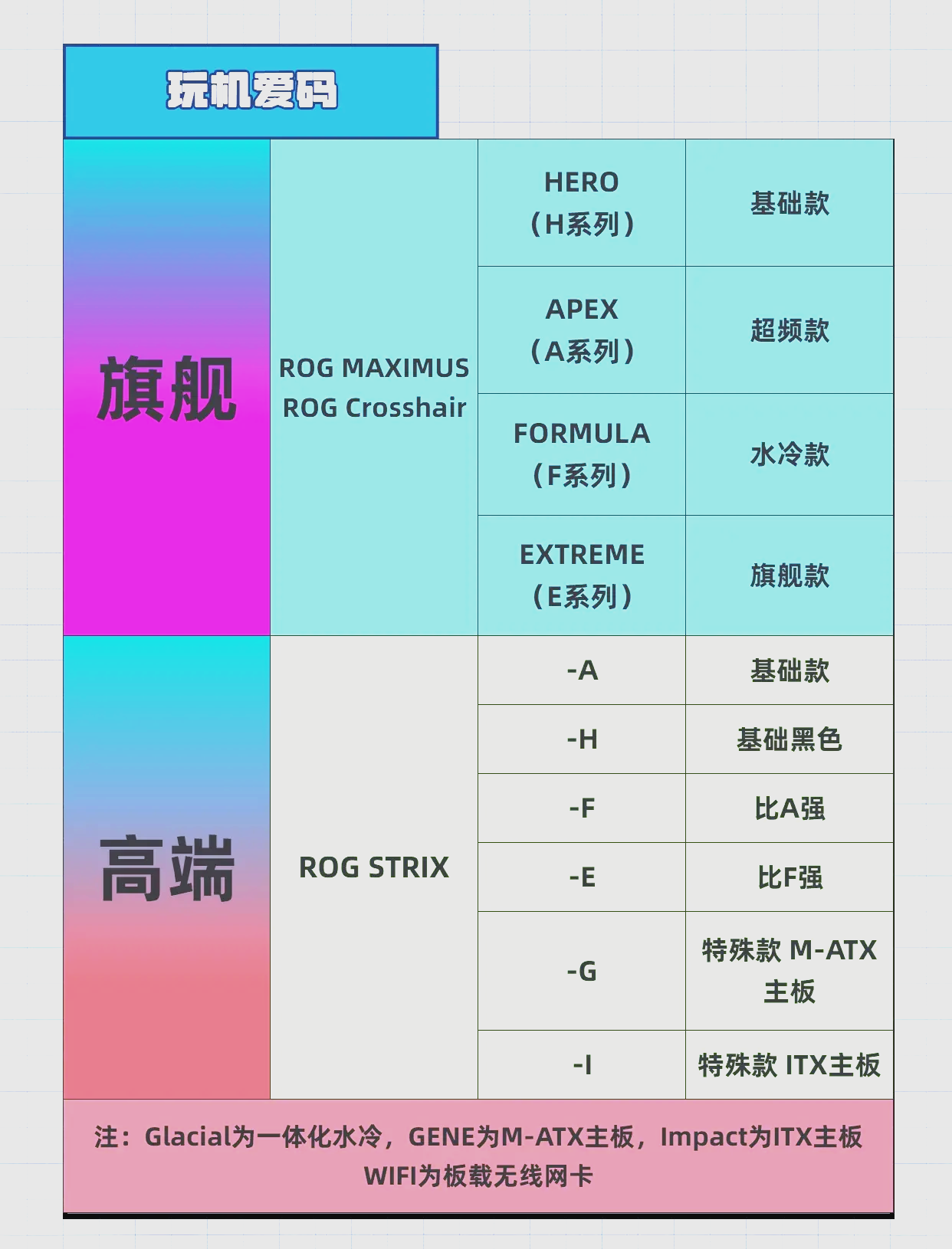 华硕主板系列档次划分
