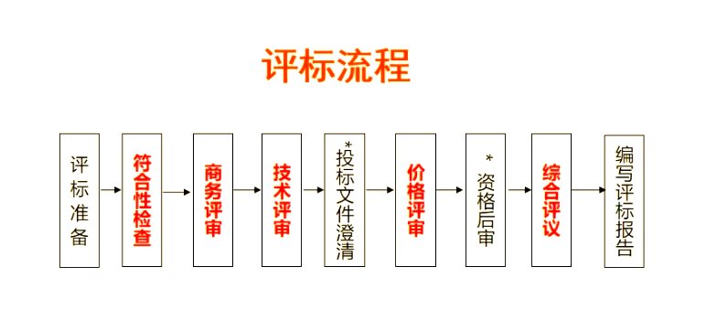询价开标评标的流程