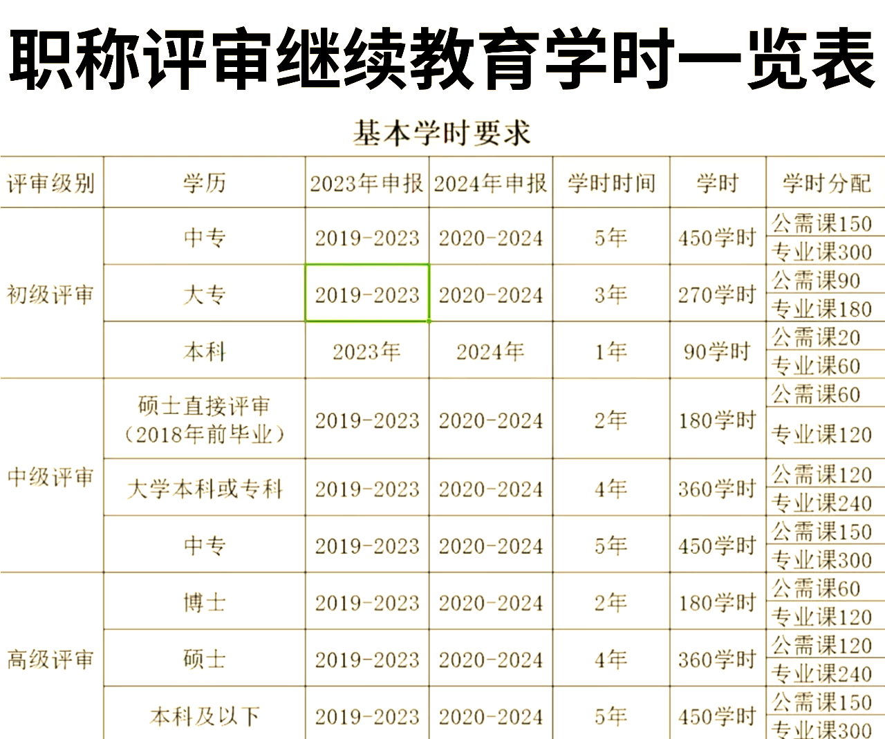 教师继续教育公需课刷课(教师继续教育公需课怎么补)
