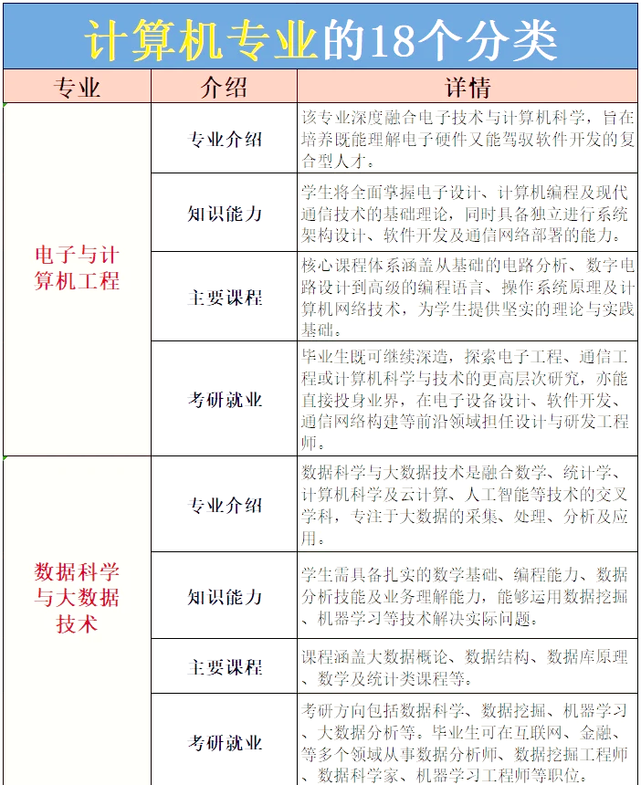 计算机专业详细分类