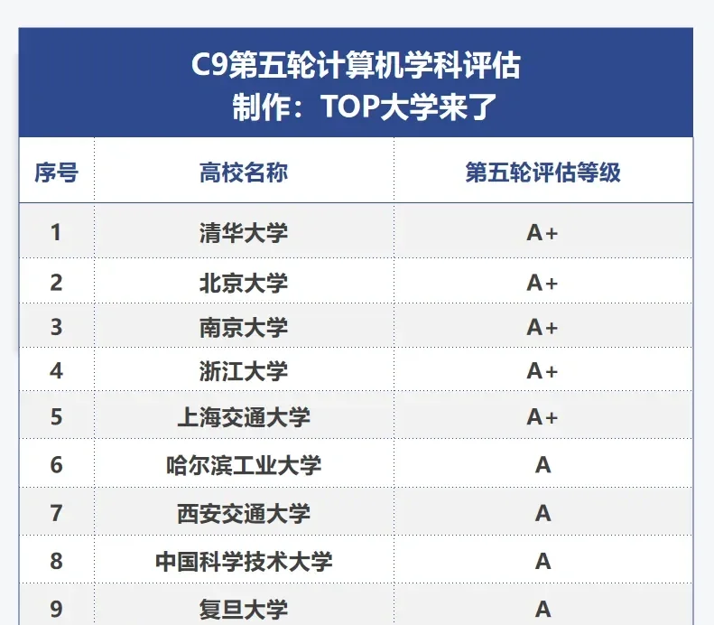 计算机c9专业第一保送