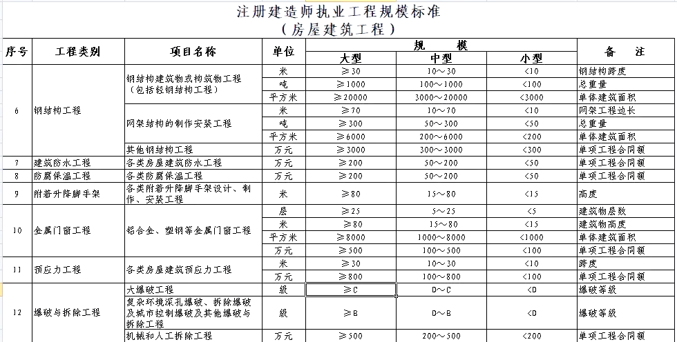 建筑工程规模划分表