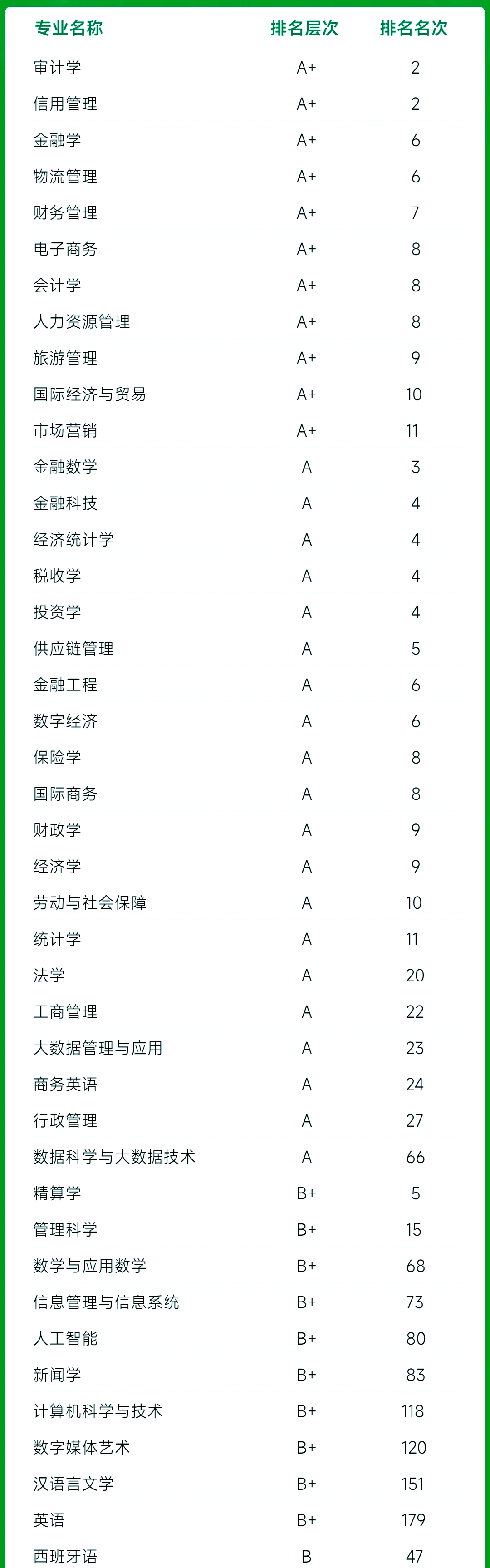 财经大学最好就业专业排名(财经大学最好就业专业排名是多少)