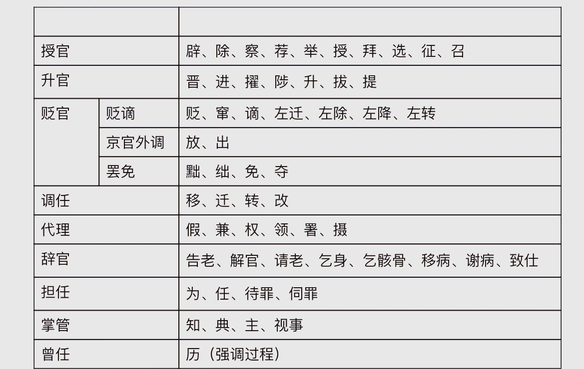 升官的文言文词汇