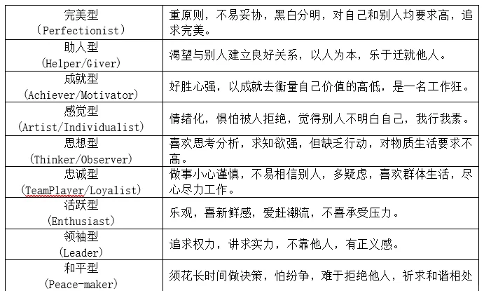 九型人格学习通答案免费（九型人格超星答案）