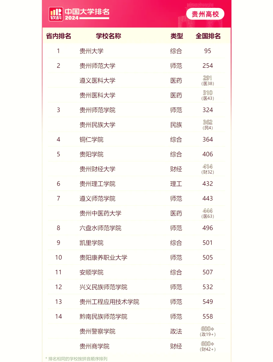 2020年贵州大学排名多少(2020年贵州大学排行榜完整榜单)