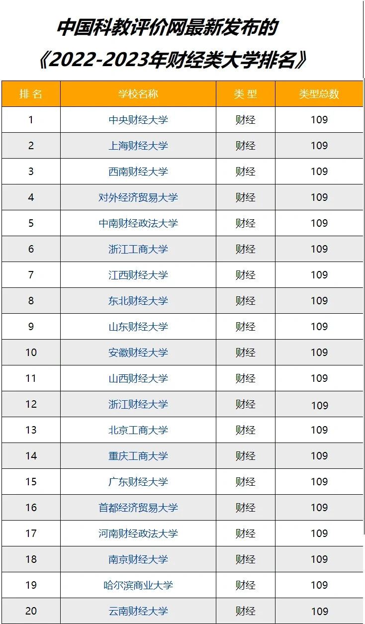 山西财经大学排名全国第几位(山西财经大学排名全国第几位啊)