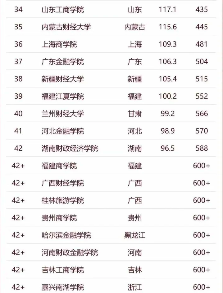 上海财经大学排名全国第几(上海财经大学在全国大学排名)