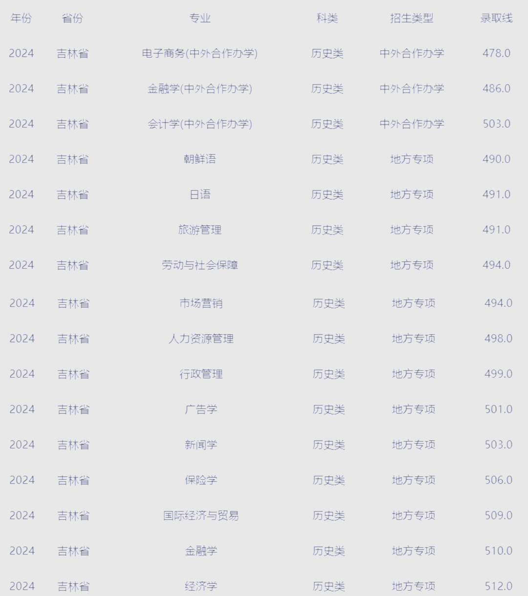 吉林财经大学全国排多少名(吉林财经大学在财经大学的排名)