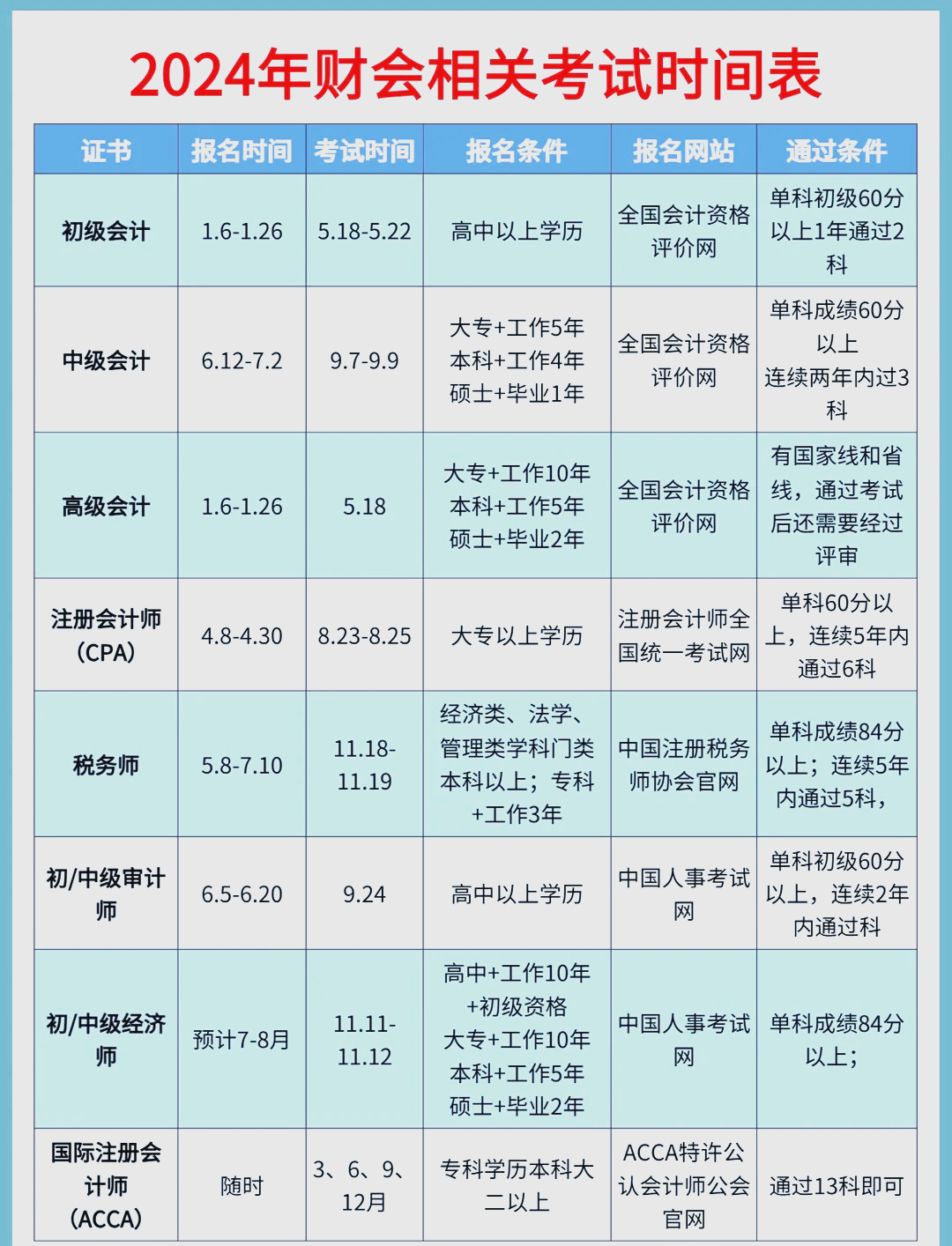 2024会计证报考条件