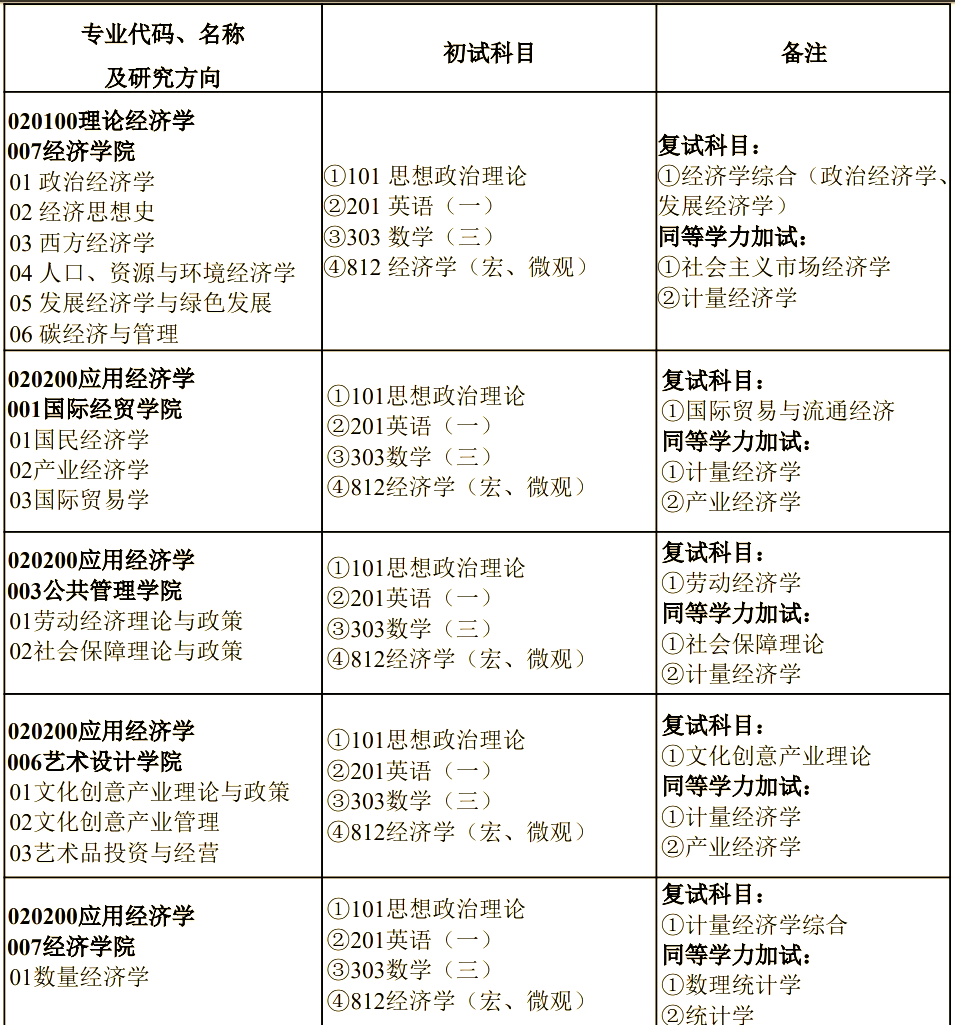 包含考研财经大学排名2020最新排名的词条