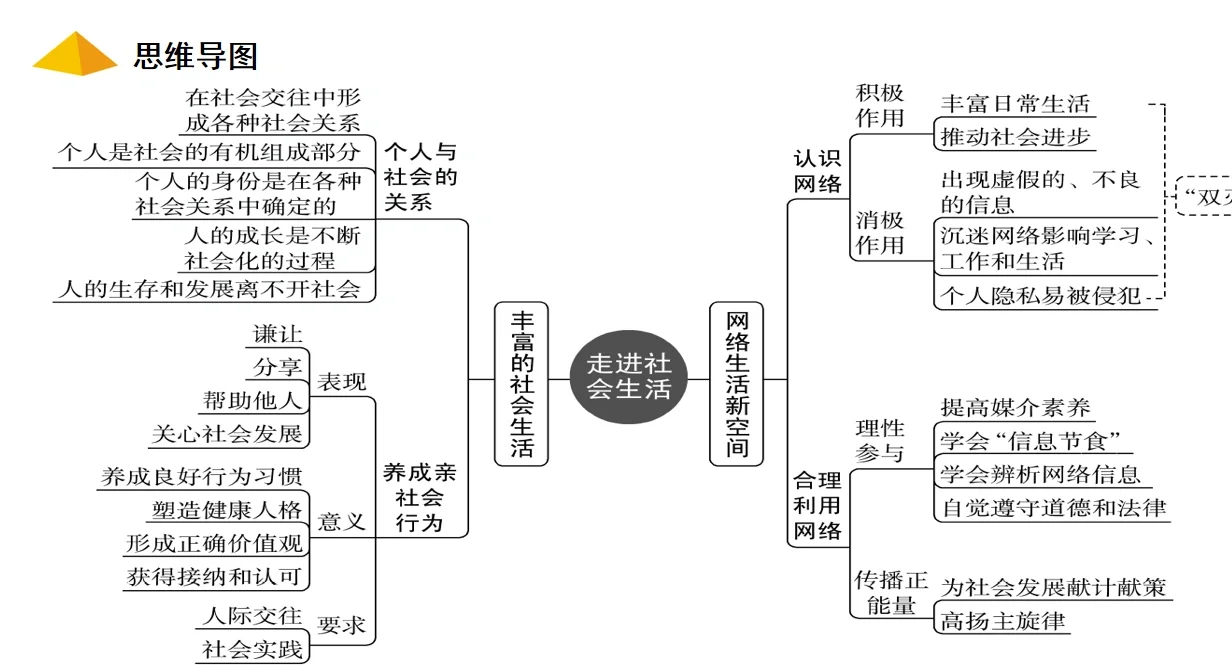 八上道法互联网 第1张
八上道法互联网 第1张