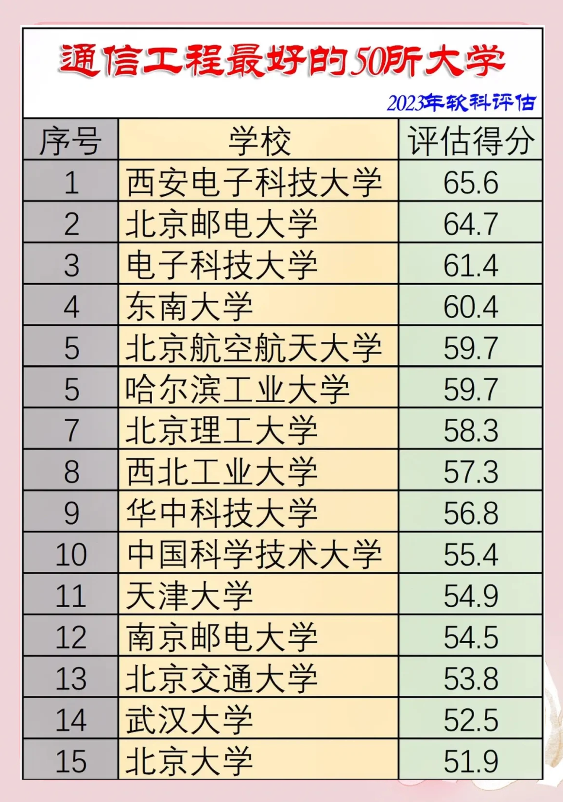 通信工程专业全国排名