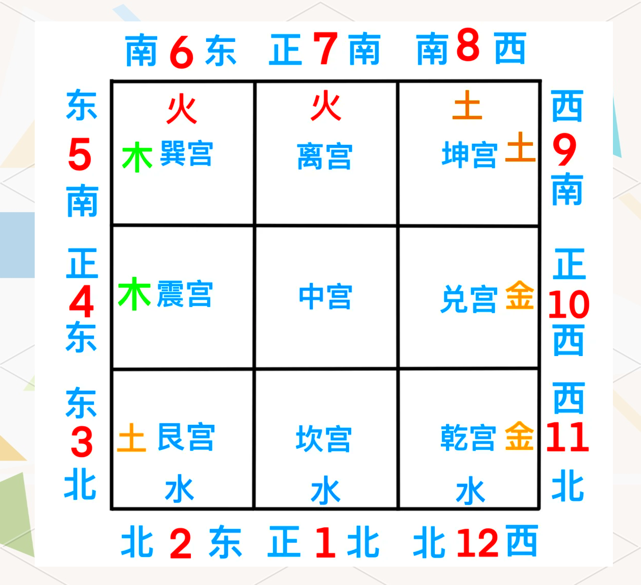 正北代表数字几号