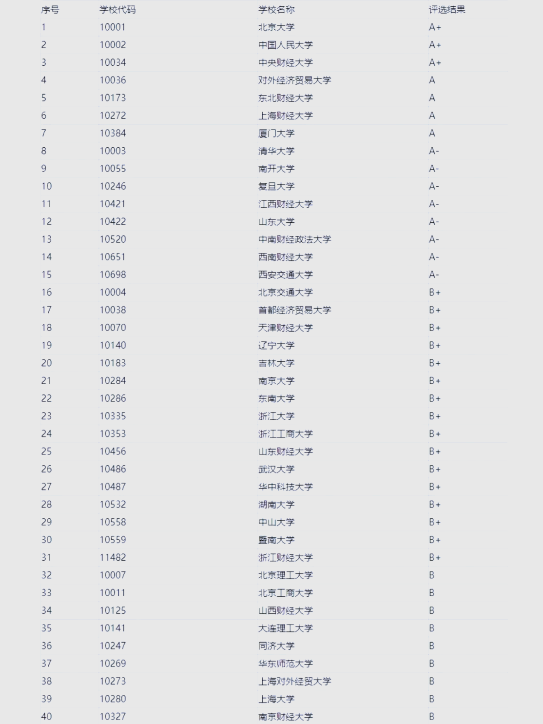 北京金融系大学排名(北京金融学院排名)