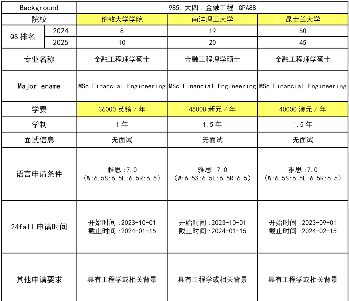 男生留学金融工程 男生留学金融工程