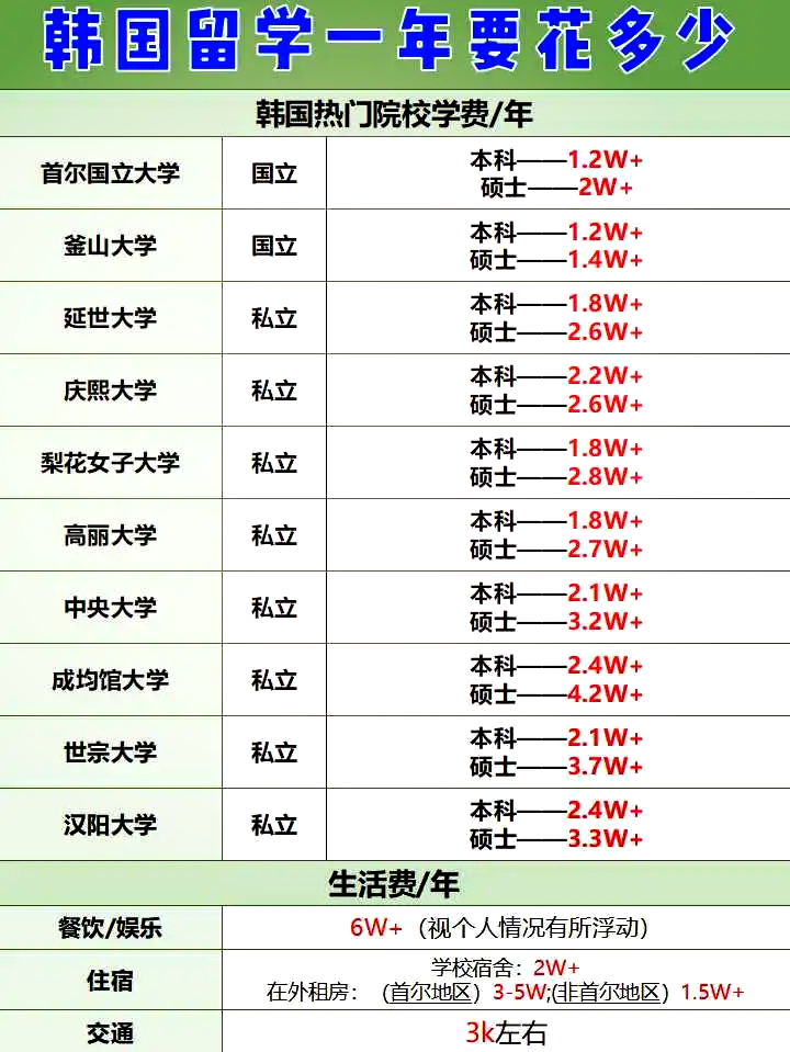 韩国留学中介费大约多少(去韩国留学中介费要多少钱)