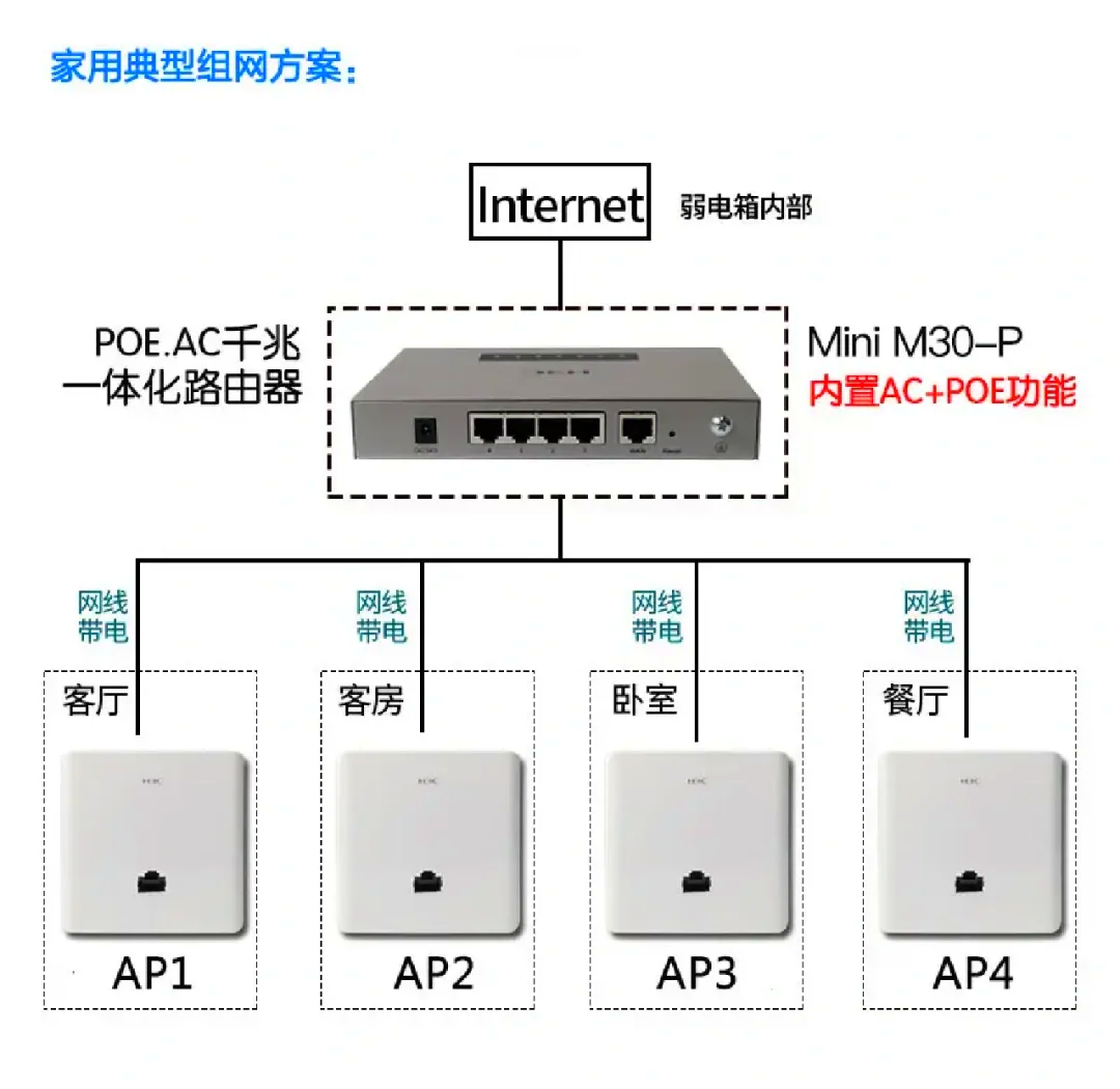 ap面板组网方案