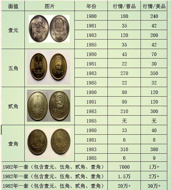 1980的硬币回收价格表
