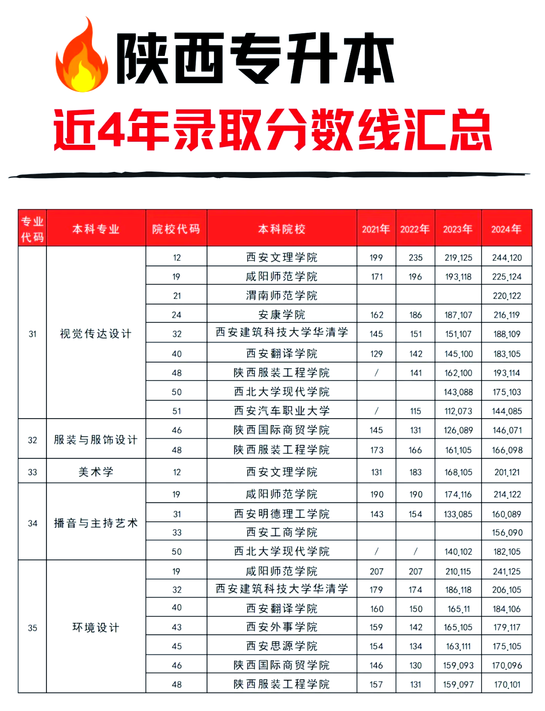 专升本录取分数线查询