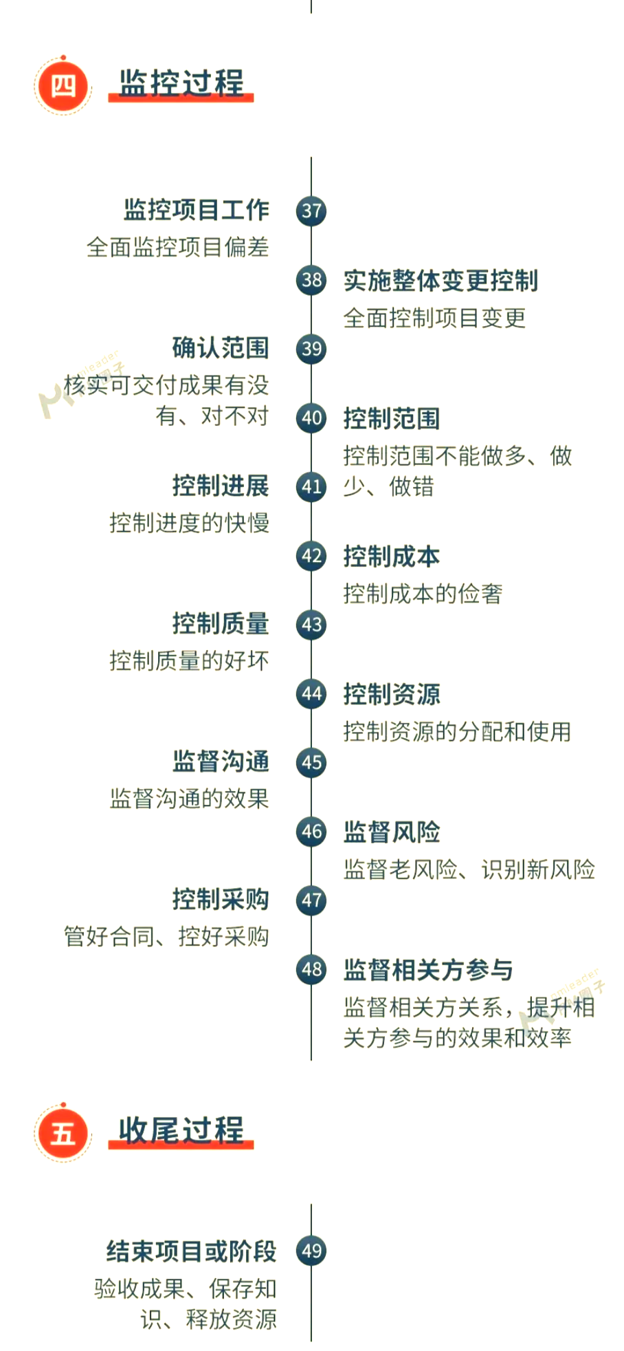 项目管理五大过程组与十大知识领域的关系(项目管理的五大过程组中的过程组,与戴明环)