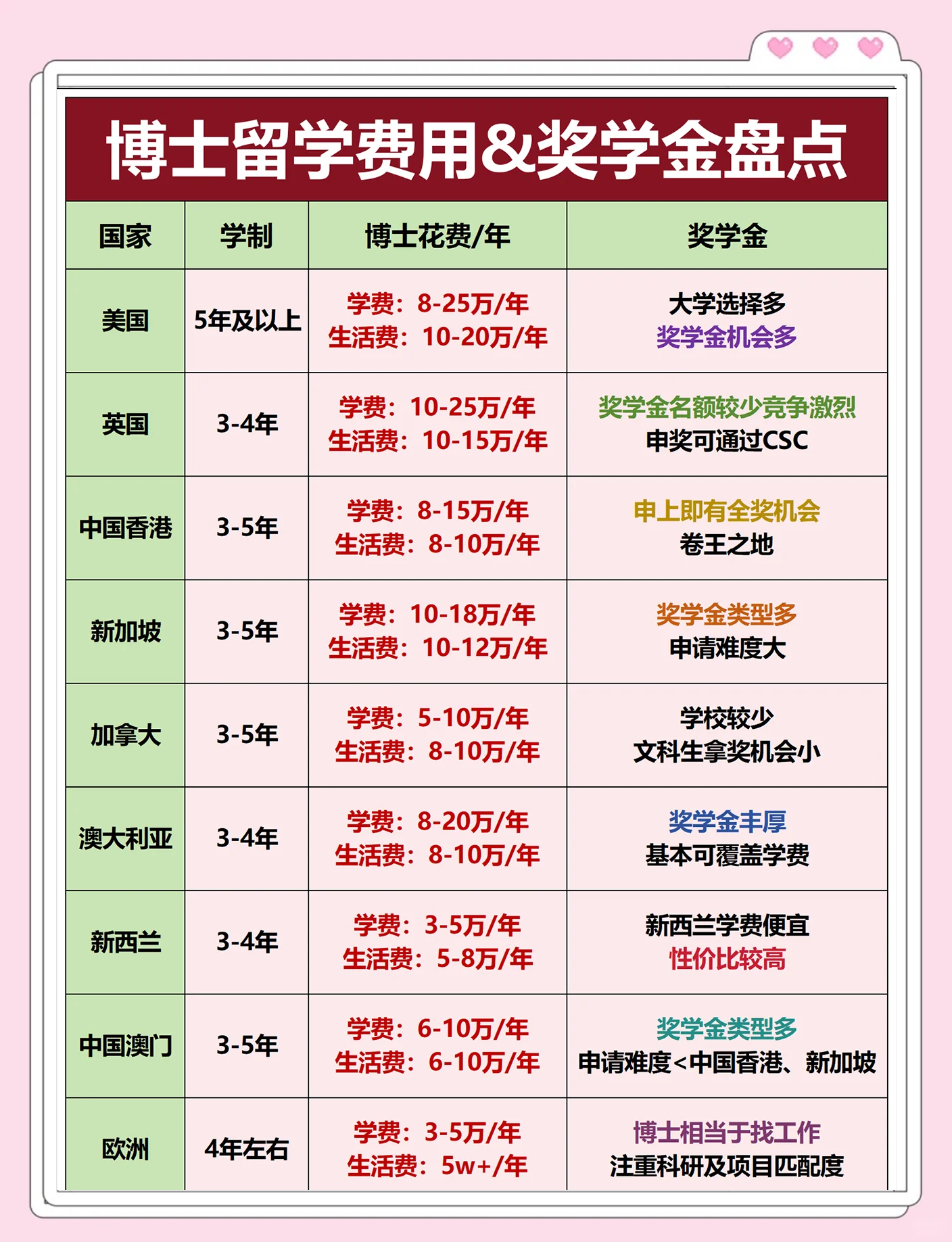 留学哪便宜