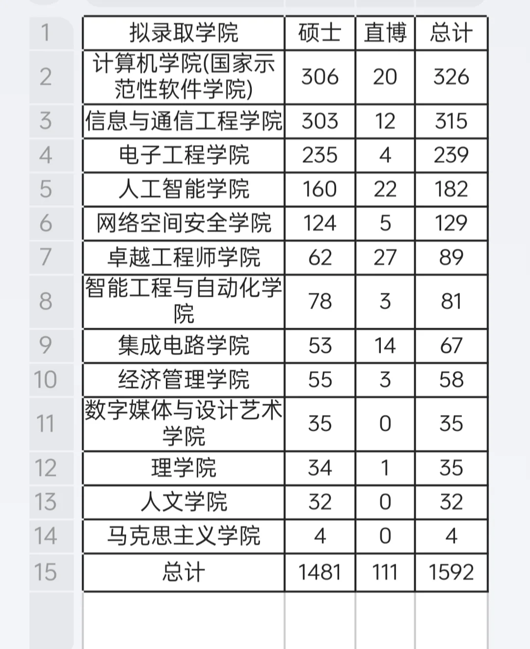北邮各专业保研率排名
