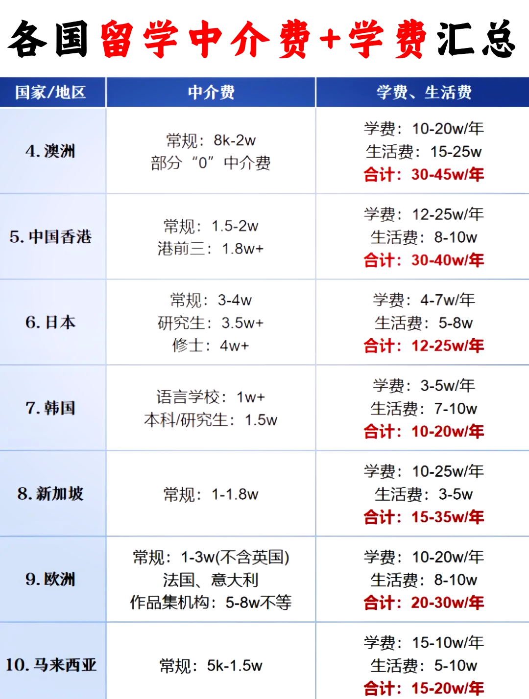 出国留学大概多少钱(公费出国留学一年费用大概多少钱)