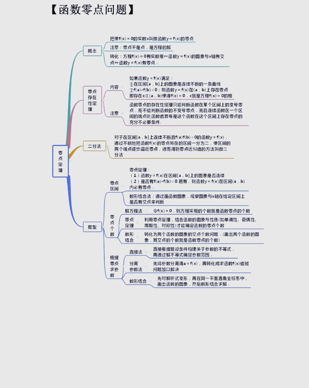 高考数学思维导图（复习版）(高考数学思维导图必考知识点大全)