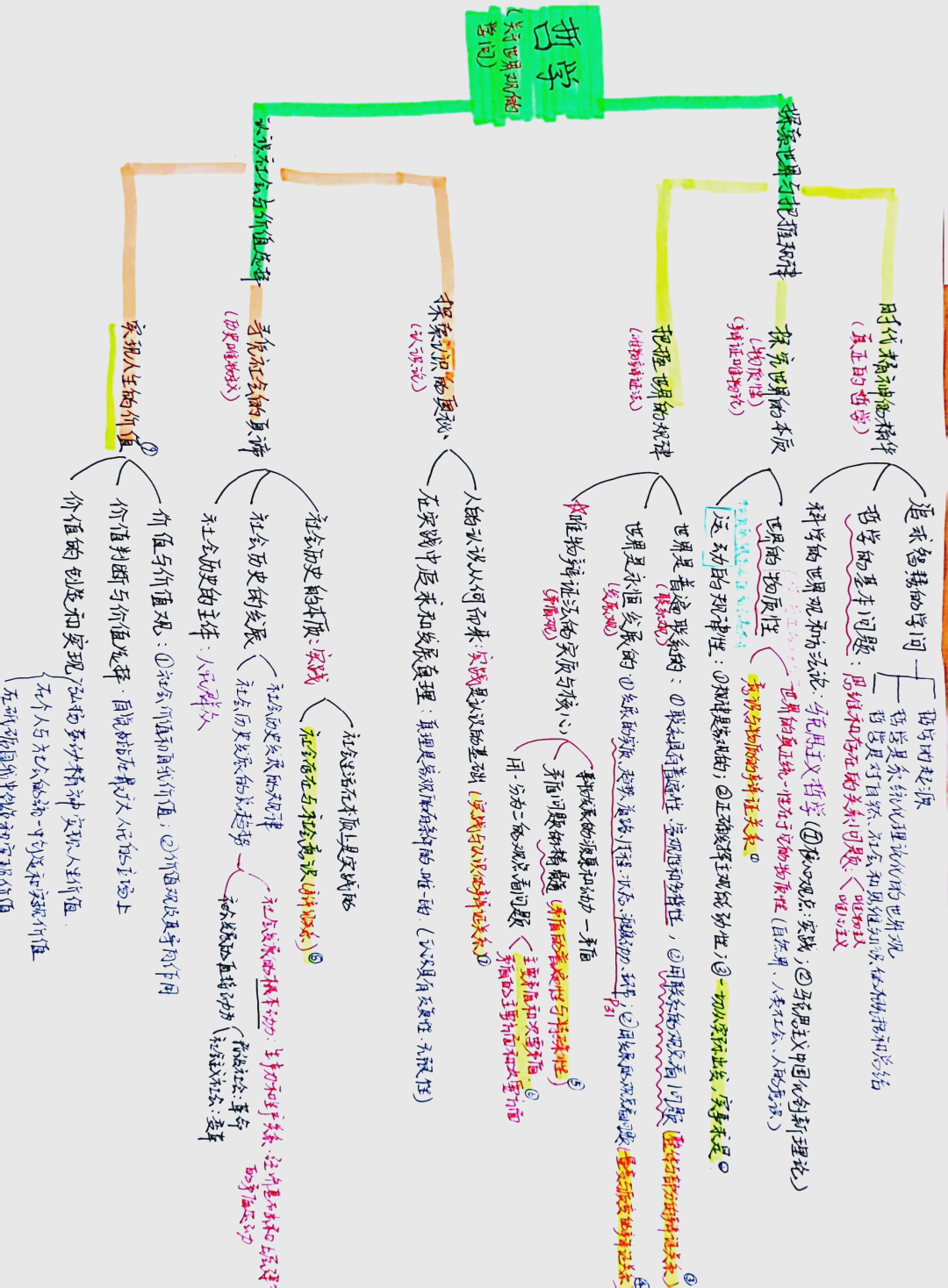 包含高二政治思维导图（哲学篇）的词条