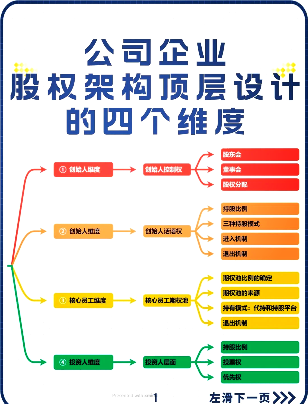 企业构成的四个要素