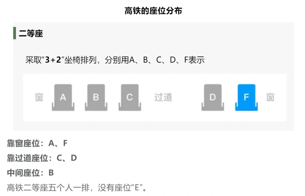 高铁为什么没有e而是f为什么在线