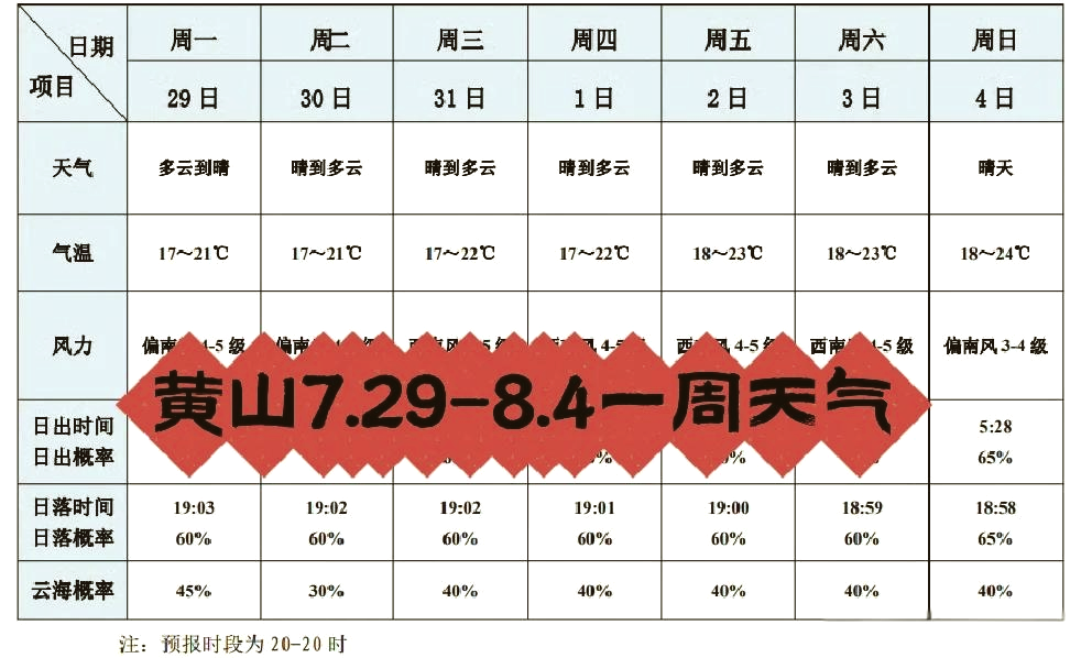 黄山未来一周天气预报今日情况