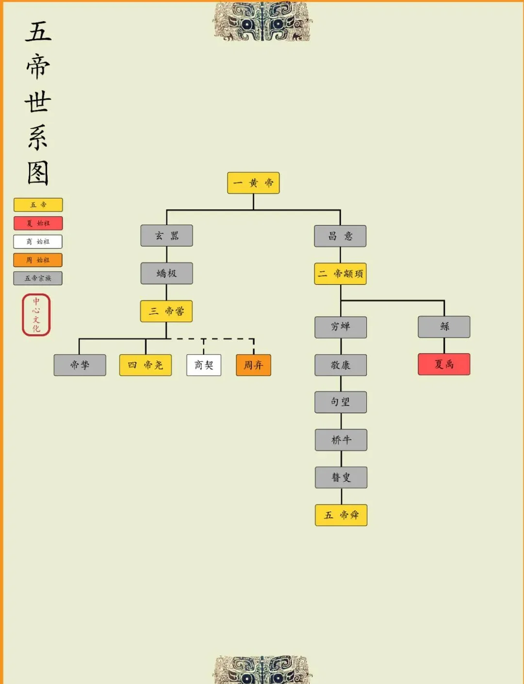 中国三皇五帝世系年表
