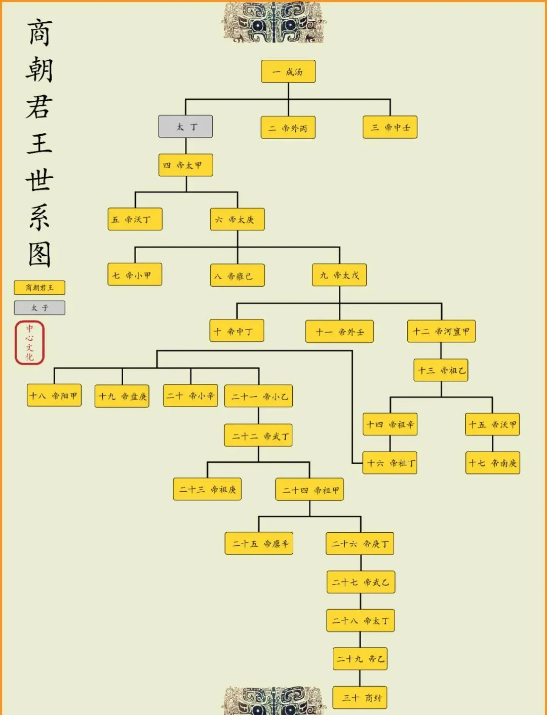 三皇五帝的家谱图片