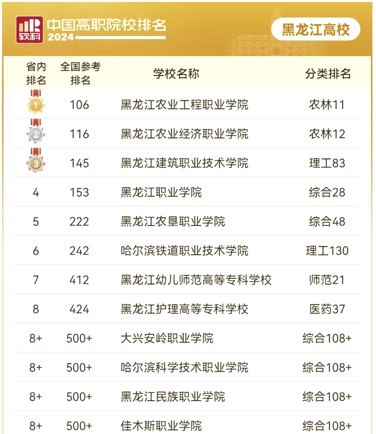 哈尔滨的大专院校排名