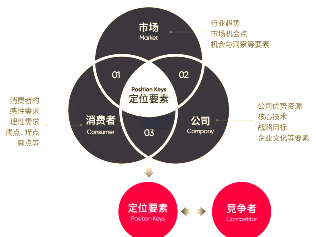 企业发展的三要素