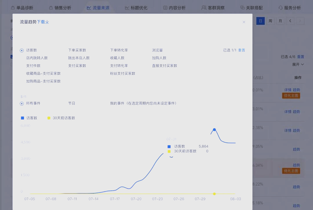 直通车权重怎么提升_直通车权重多久更新一次